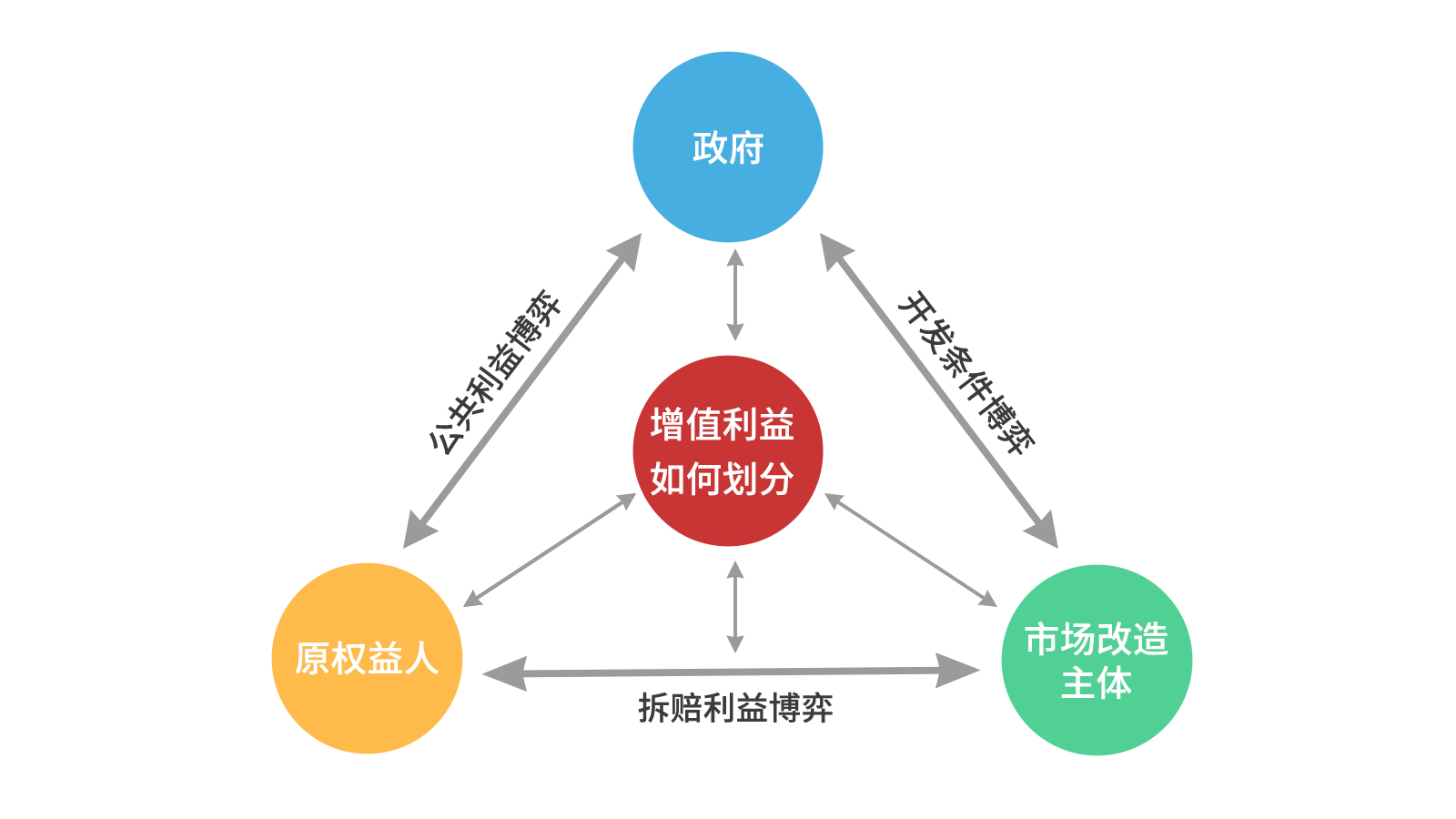 GA黄金甲智库丨关于城市更新项目经济收益平衡的思虑（以汉中为例）